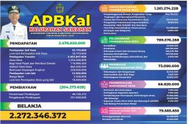 Anggaran Pendapatan dan Belanja Kalurahan Sawahan Tahun Anggaran 2026